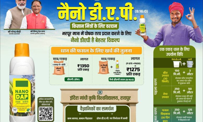 CG NEWS: छत्तीसगढ़ सरकार ने डीएपी की कमी के मद्देनज़र वैकल्पिक उर्वरकों की व्यवस्था की, नैनो डीएपी के भंडारण एवं वितरण की विशेष तैयारी की… CG NEWS: छत्तीसगढ़ सरकार ने डीएपी की कमी के मद्देनज़र वैकल्पिक उर्वरकों की व्यवस्था की, नैनो डीएपी के भंडारण एवं वितरण की विशेष तैयारी की…