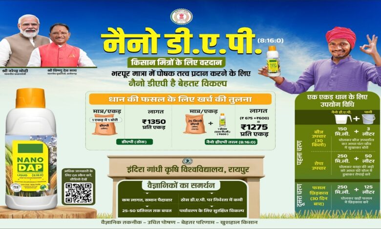 छत्तीसगढ़ में कृषि क्षेत्र में नई क्रांति — नैनो डीएपी से किसानों को मिल रहा आधुनिक और किफायती समाधान…