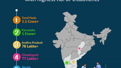 आयुष्मान भारत योजना के क्रियान्वयन में देश के अग्रणी राज्यों में शामिल है छत्तीसगढ़….