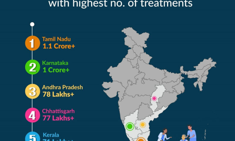 आयुष्मान भारत योजना के क्रियान्वयन में देश के अग्रणी राज्यों में शामिल है छत्तीसगढ़….